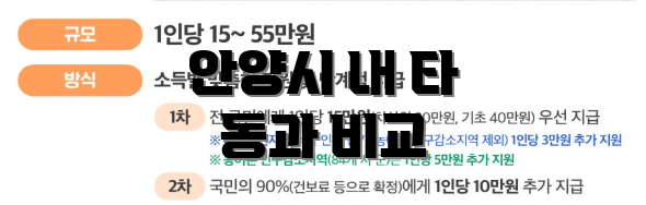 안양시 내 타 동과 비교