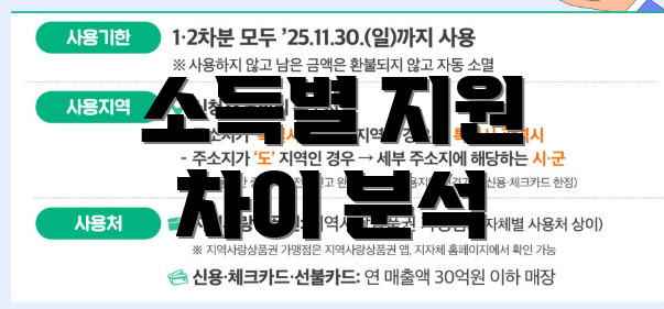 소득별 지원 차이 분석