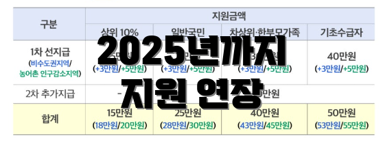 2025년까지 지원 연장