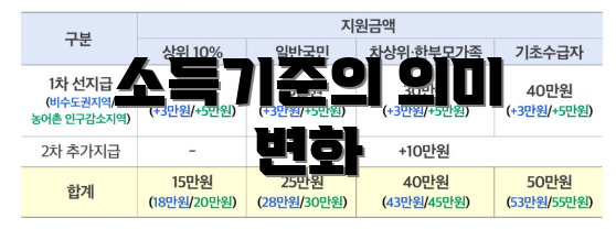 소득기준의 의미 변화