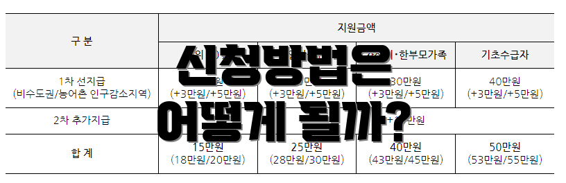 신청방법은 어떻게 될까?