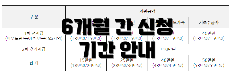 6개월 간 신청 기간 안내