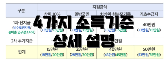4가지 소득기준 상세 설명