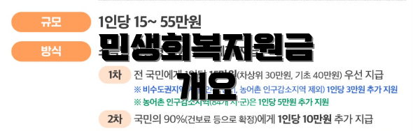 민생회복지원금 개요