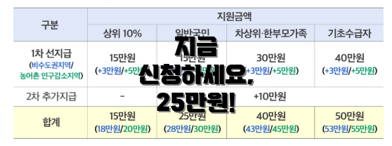 지금 신청하세요, 25만원!