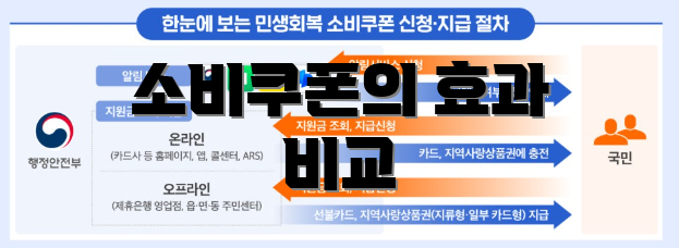 소비쿠폰의 효과 비교