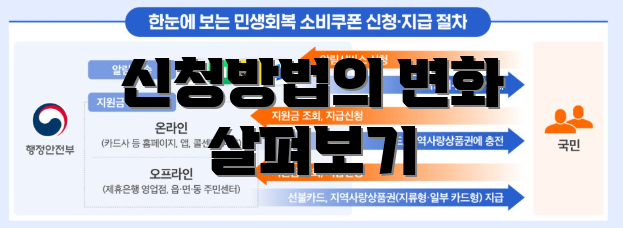 신청방법의 변화 살펴보기