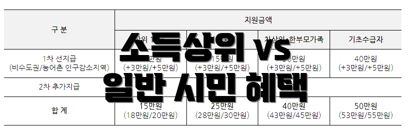 소득상위 vs 일반 시민 혜택